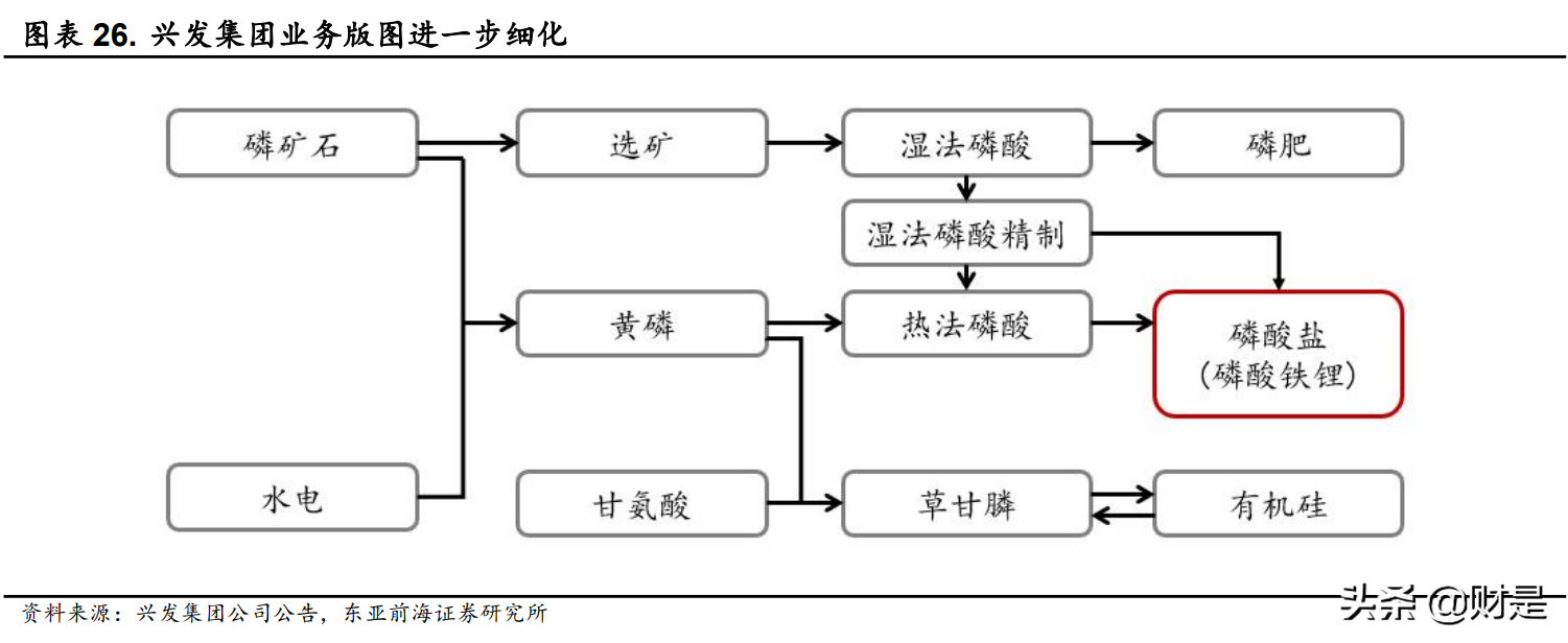 磷化工行业分析：从磷到磷酸铁锂，景气拉长，估值提升