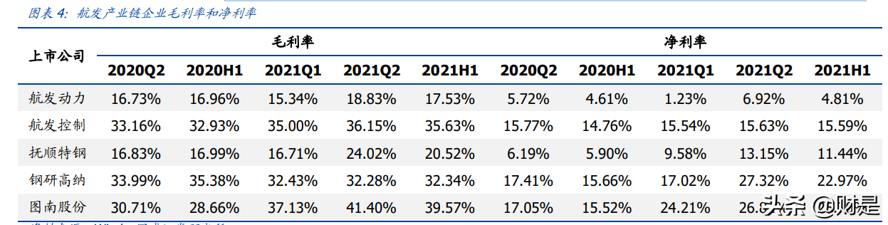 军工行业分析：以航发产业链中报为例验证高确定性高景气度