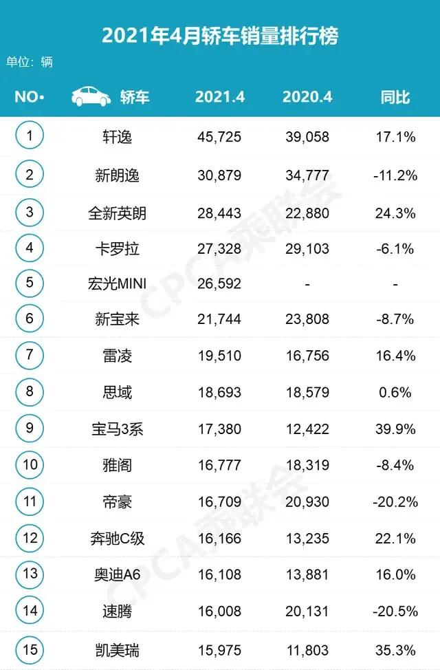 图片[1]_4月轿车销量排名 速腾跌出前十 日系品牌占据半壁江山_5a汽车网