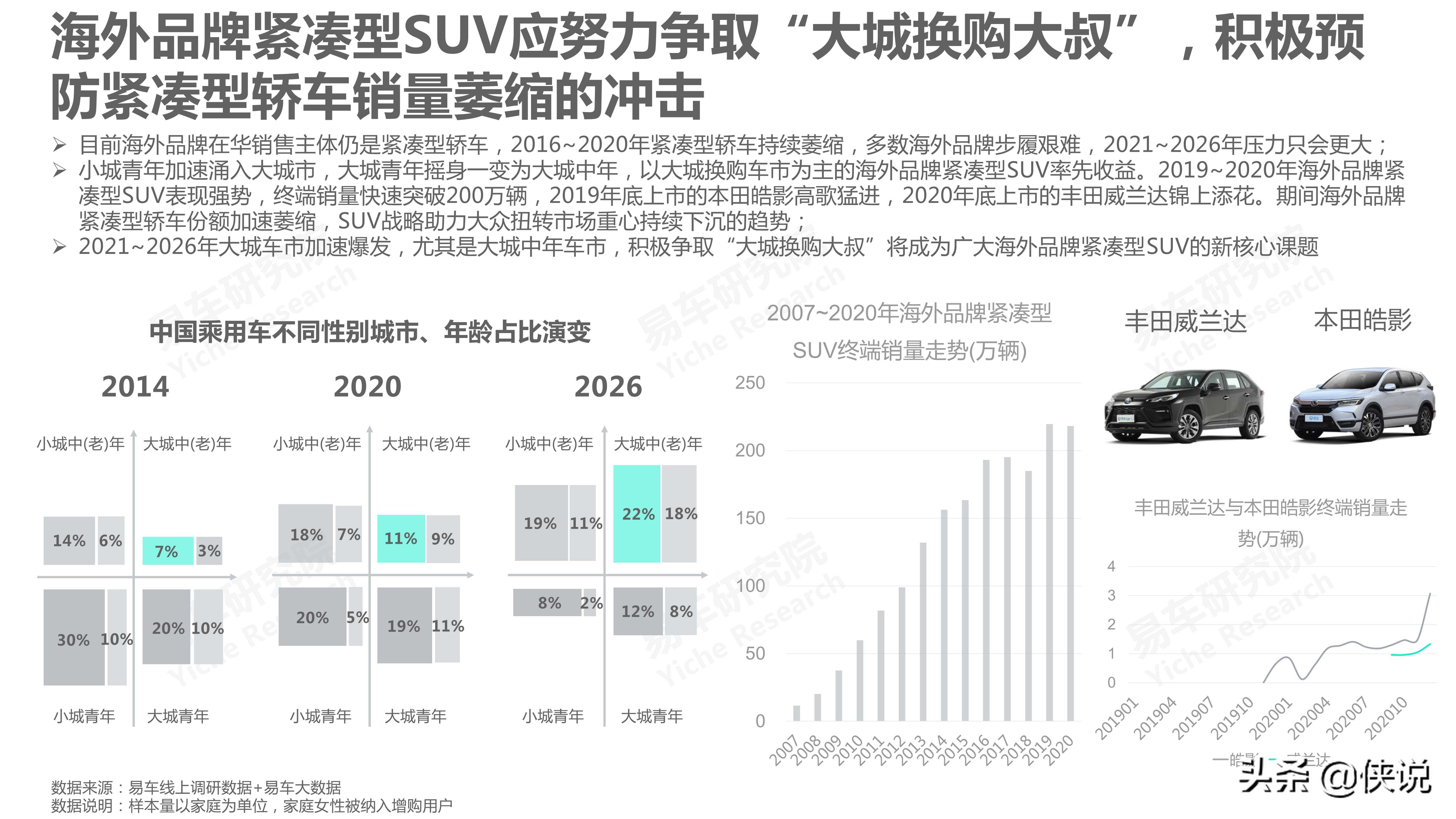 汽车：2021版紧凑型SUV洞察报告