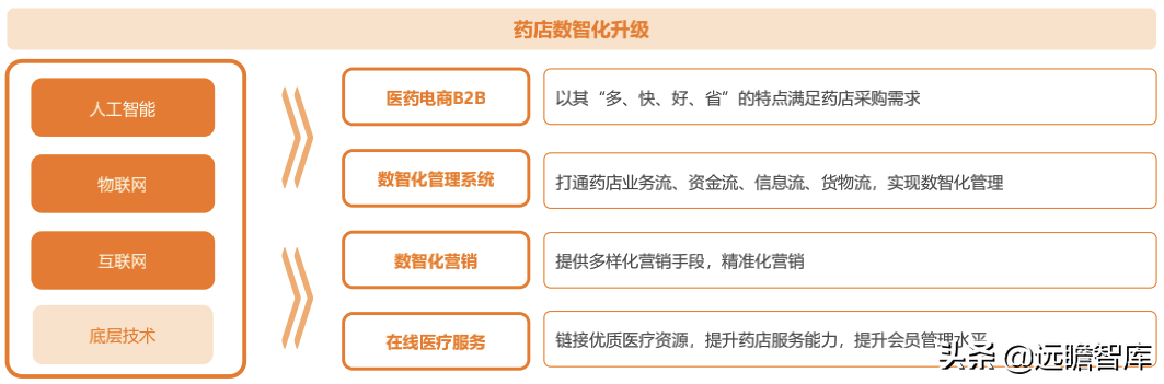 药店2.0：医药电商与实体药店齐头并进，中小药店面临多重挑战