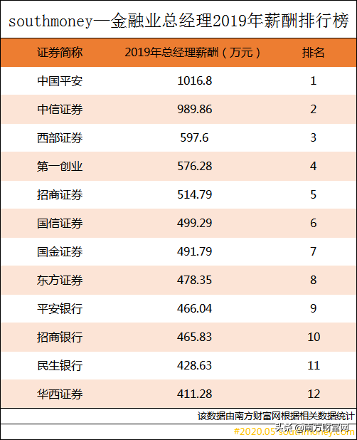 2019年金融业人均薪酬排行榜丨中信证券高管报酬总额高达1.55亿