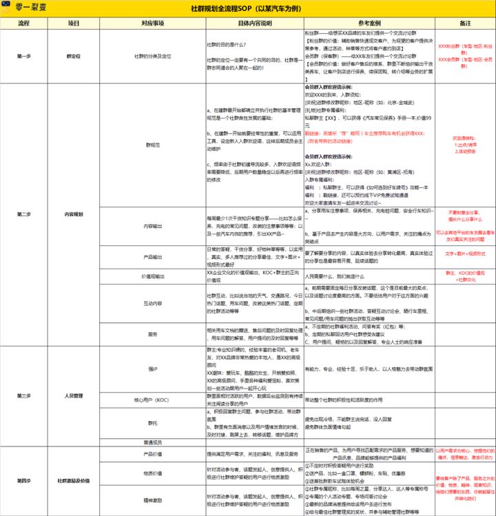 完整的社群运营执行落地方案「附社群运营报表」