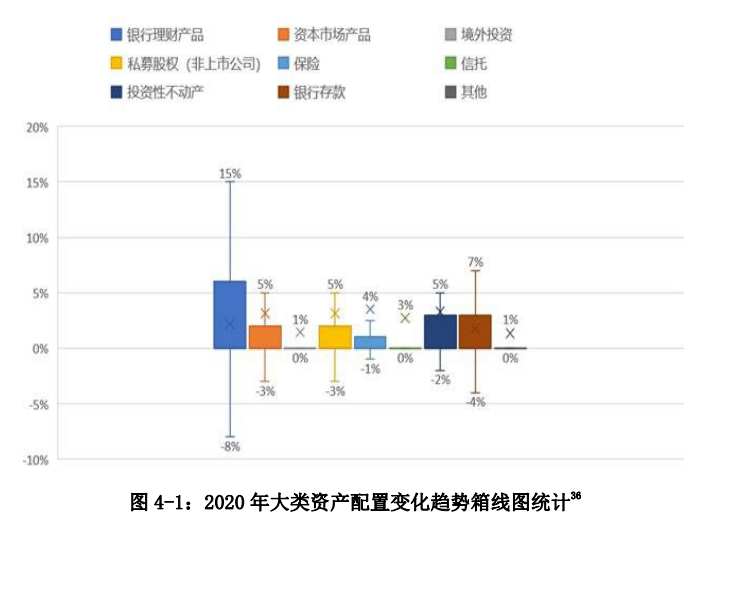 中国私人银行发展报告2020暨中国财富管理行业风险理白皮书