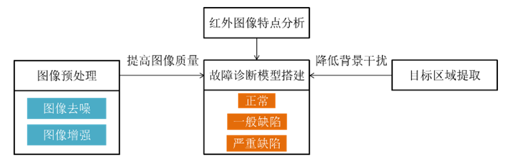 特邀學術微文：高壓引線接頭紅外圖像特征分析的在線故障診斷方法