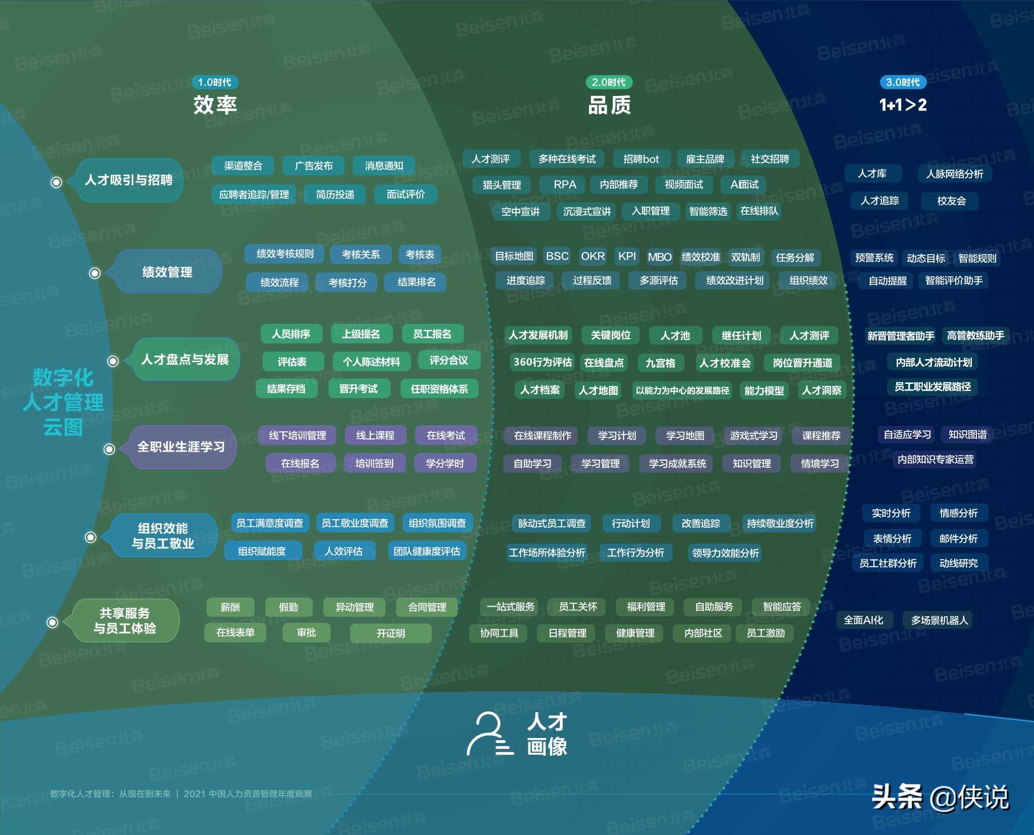 北森2021中国人力资源管理年度观察报告