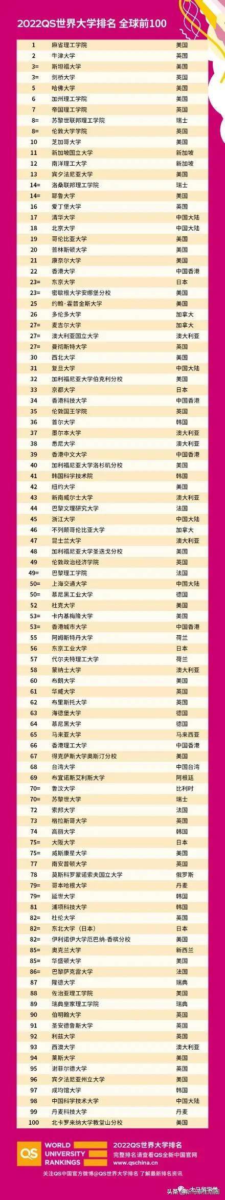 2022年QS世界大学排名发布！有史规模最大一次