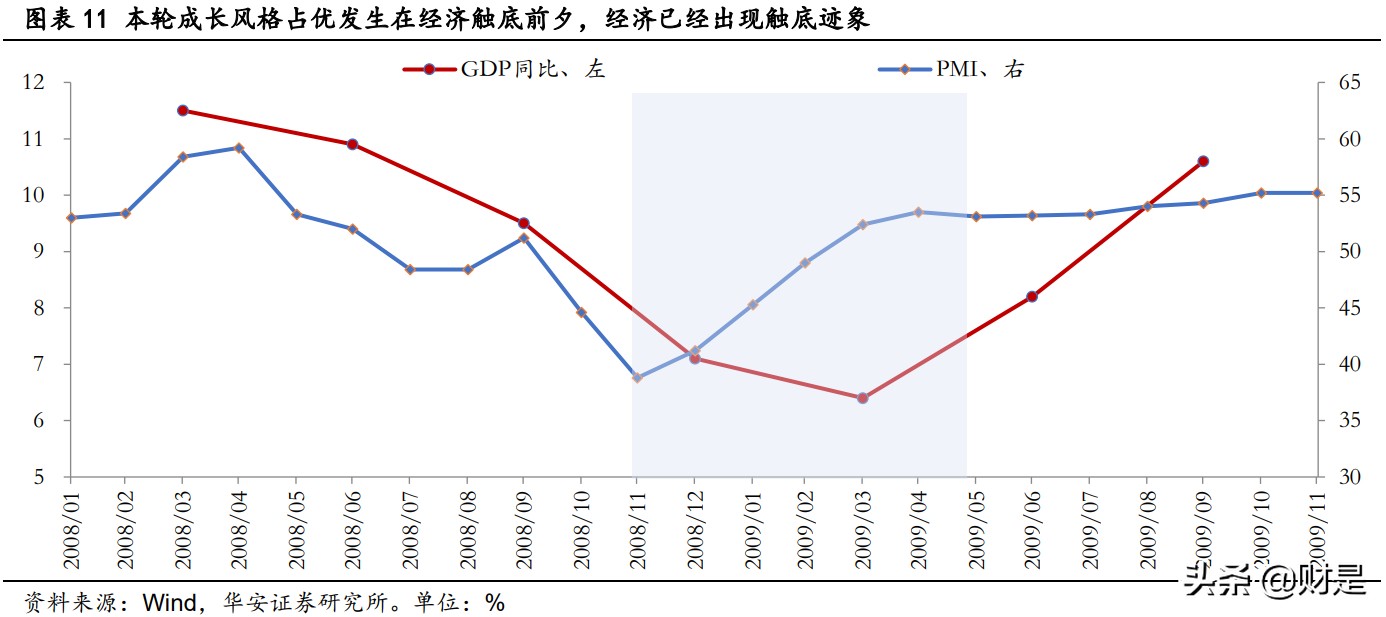 十六年成长占优行情全复盘：那些年我们追过的成长