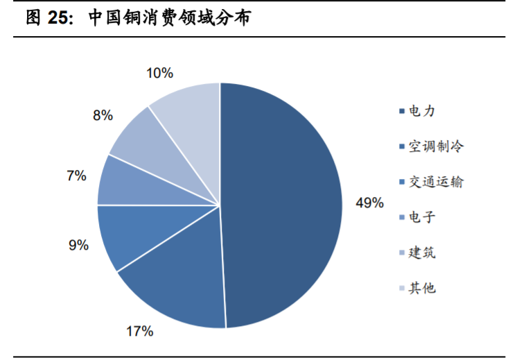 铜行业专题报告：供需紧平衡，宏观环境决定铜价上涨高度