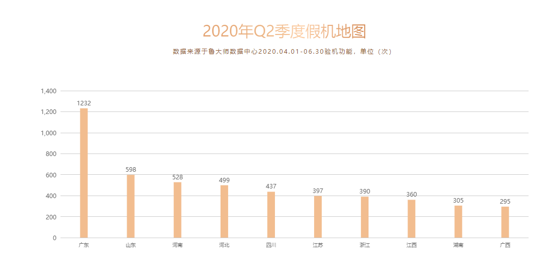 鲁大师Q2季度手机排行榜发布：最强手机都在这了