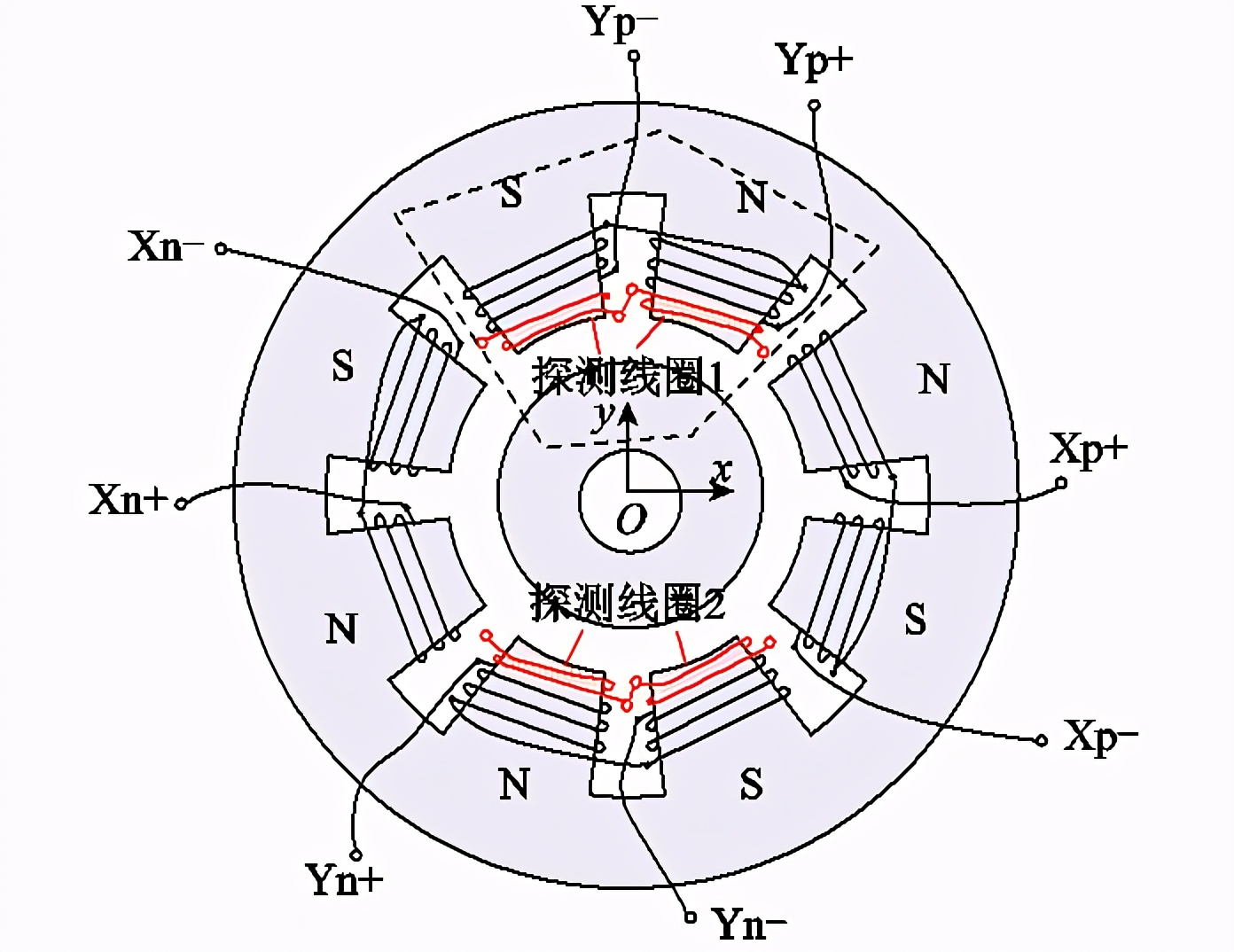 海工大科研人員提出磁軸承位移檢測的新方法，結(jié)構(gòu)簡單、魯棒性好