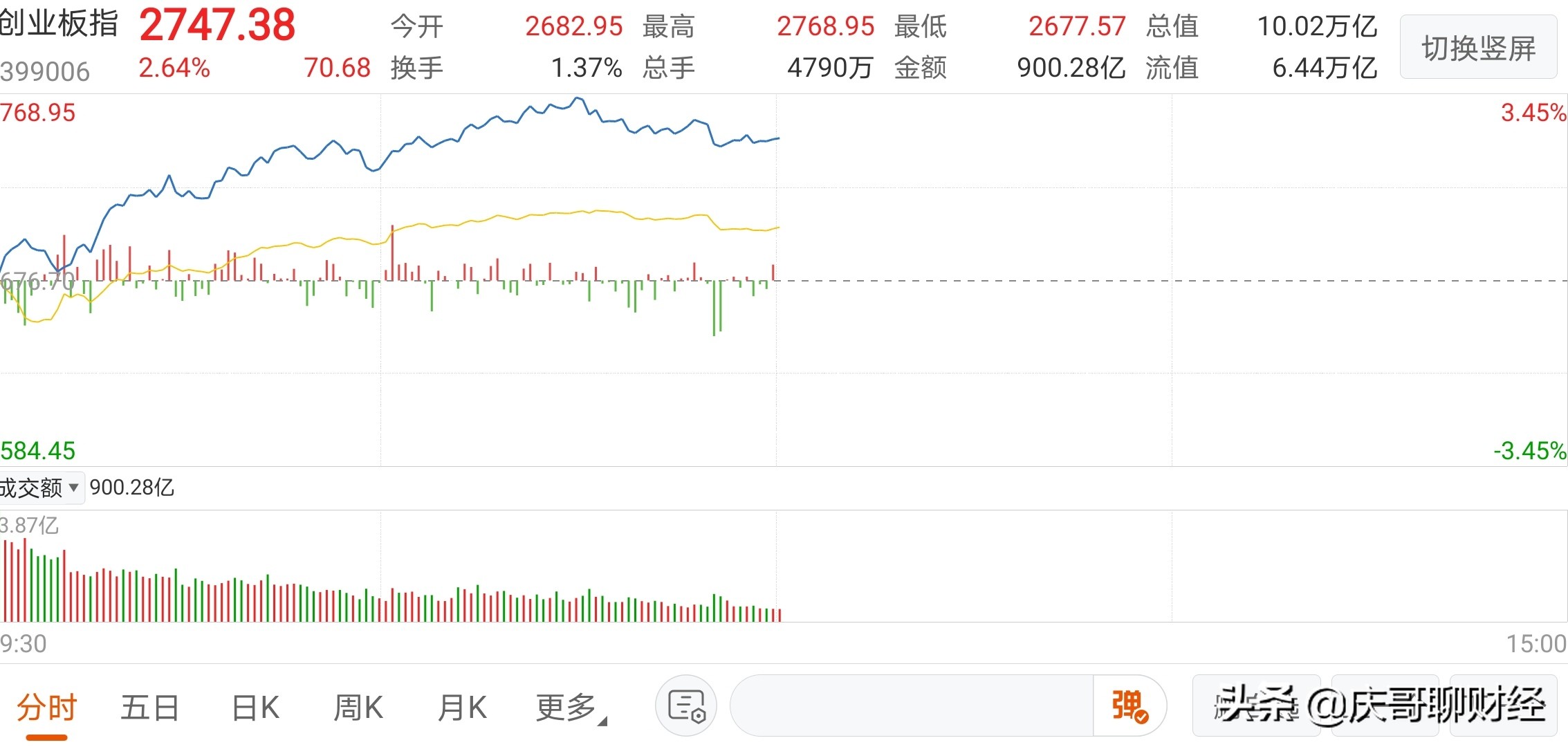 3.11午评：白酒板块十字星，短线超跌的信号