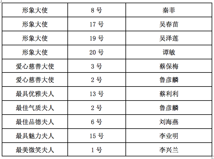 2020世界夫人中国总决赛圆满落幕