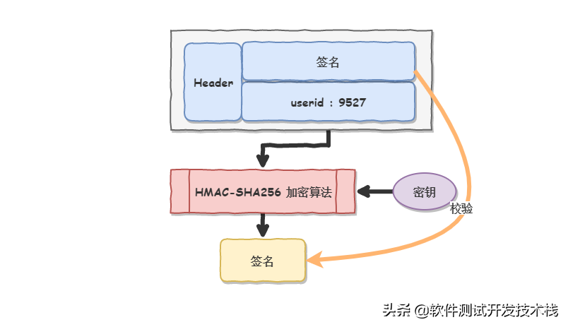 由Session到Token的身份验证演变过程理解Session、Cookie、Token