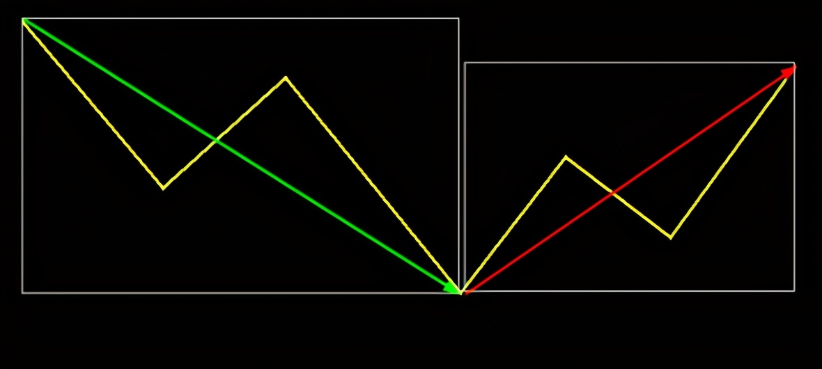 缠论：走势的两个分解定理，初步了解两类买点的背后逻辑
