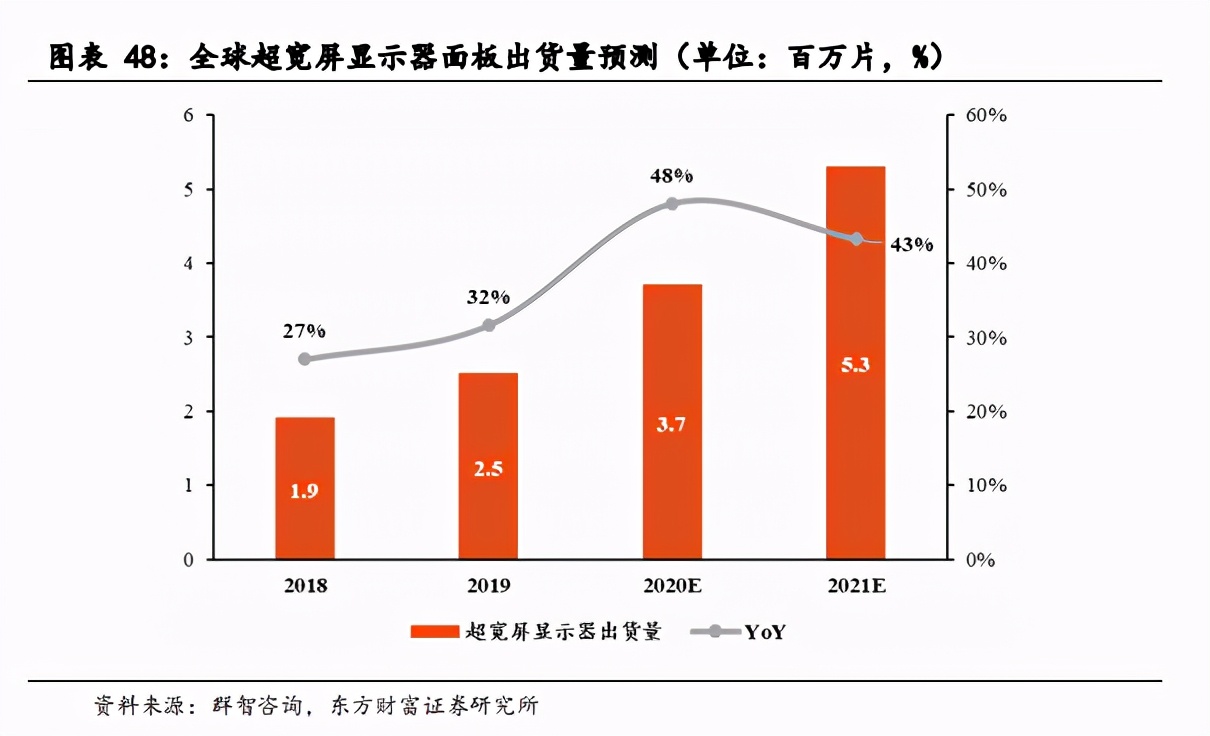 面板产业深度报告：景气度提升，多重技术在细分领域激烈角逐
