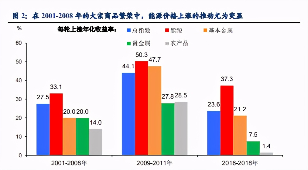 复盘本世纪三轮大宗商品上涨的启示：大宗还能涨吗？