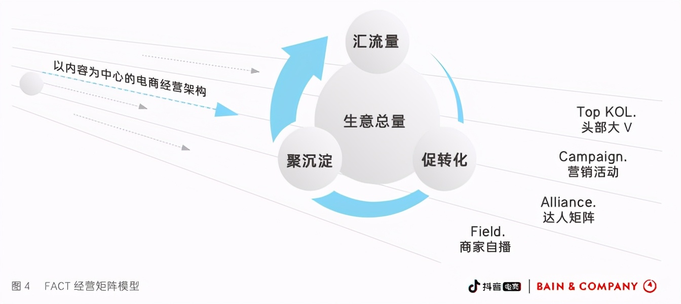 抖音为什么要做兴趣电商？