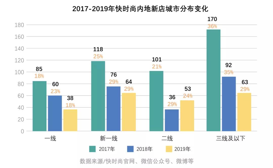 快时尚品牌如何通过数字化重回黄金时代？