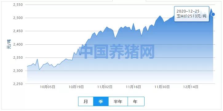 玉米价格大跌！9涨、9平、13跌