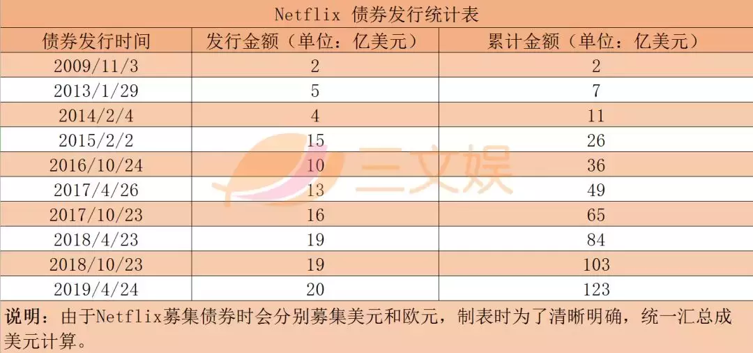 netflix又借债20亿美金,投资数十部动画