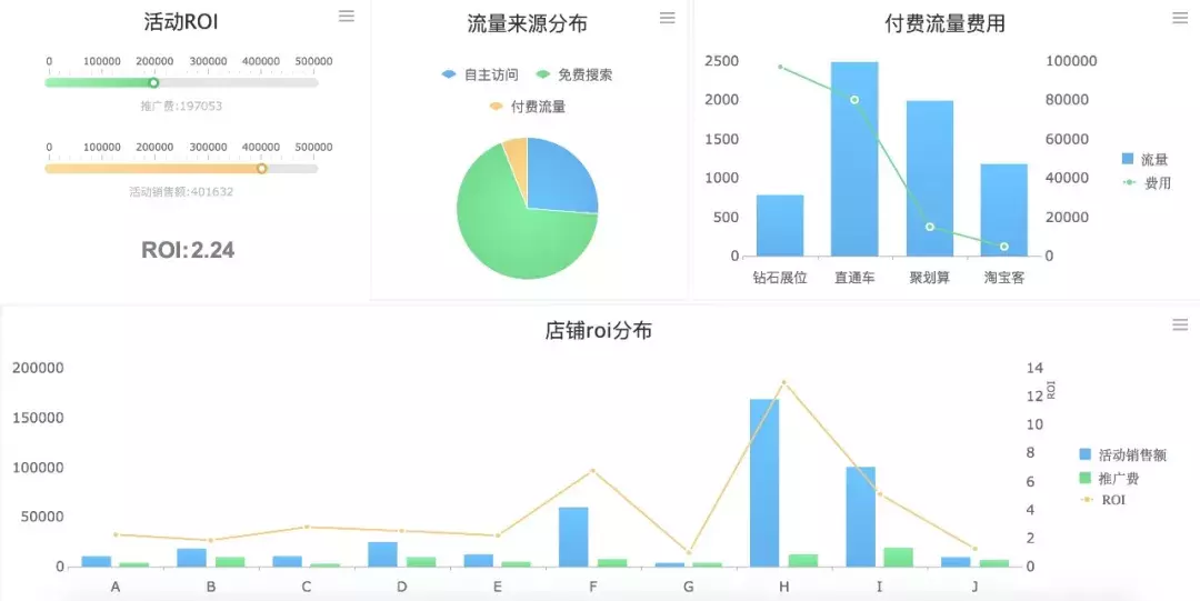 如何对一场活动做简单的数据分析?