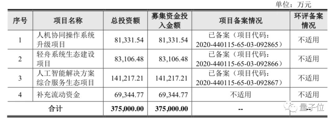 云從沖刺科創(chuàng)板！3年?duì)I收15.7億凈虧23億，中科大校友創(chuàng)辦