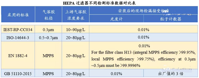 高效过滤器检漏方法执行标准及应用讨论