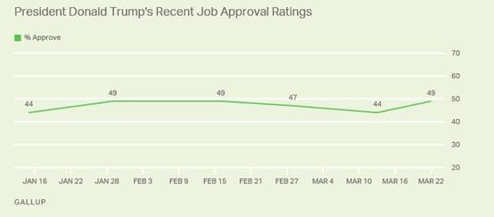 美国成为全球疫情第一！美联储官员预测美国G