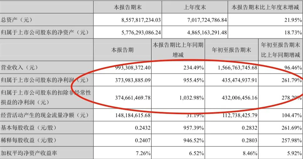 上市公司三季报赚钱能力谁家强？这个指标一看就懂