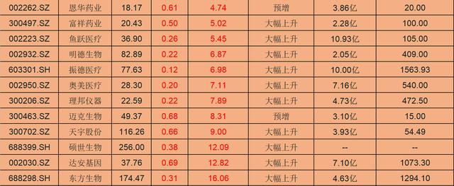 A股严重低估的23只医药股，中报业绩大涨，低市净率，低估值
