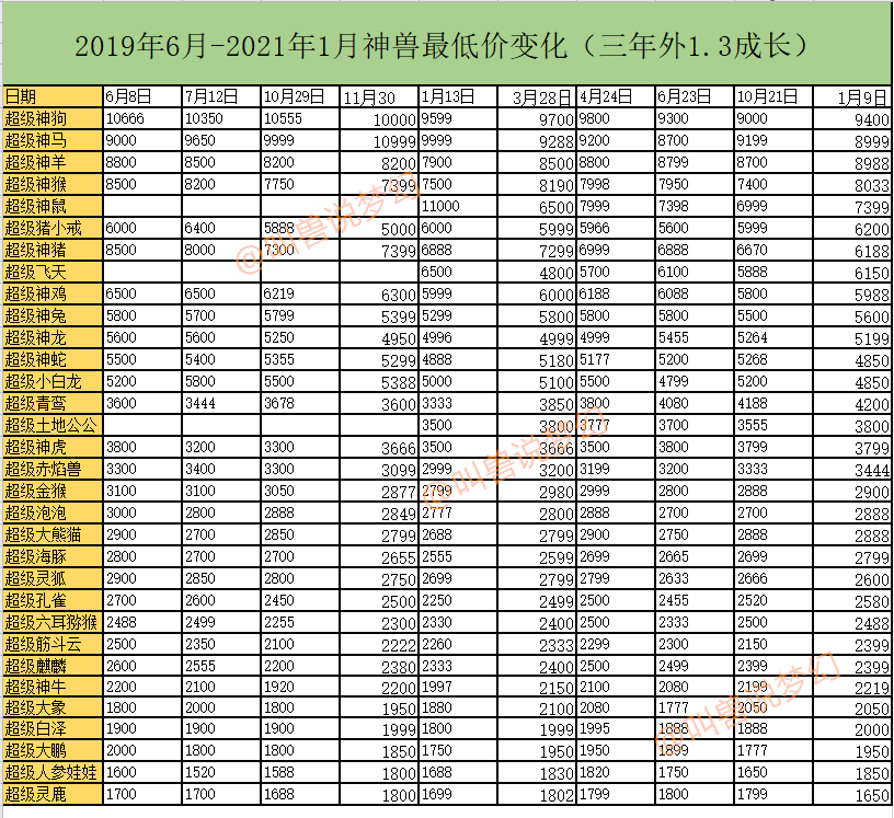 梦幻西游：神兜兜不限量以后，今年的神兽礼包还值得抢吗？
