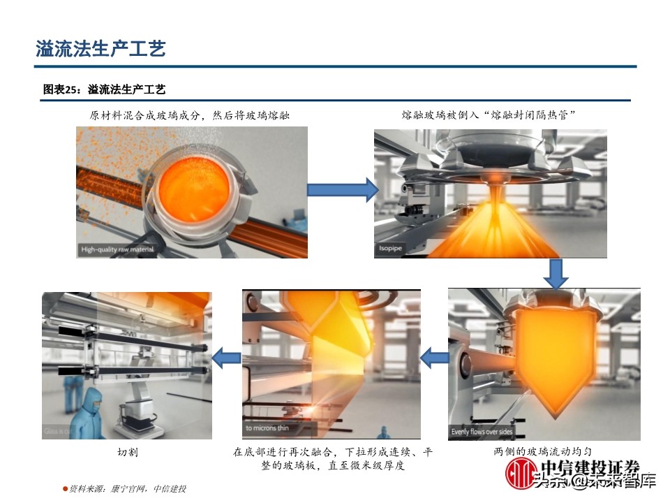 电子玻璃行业深度报告：从技术路径、渠道及市场看机遇与挑战