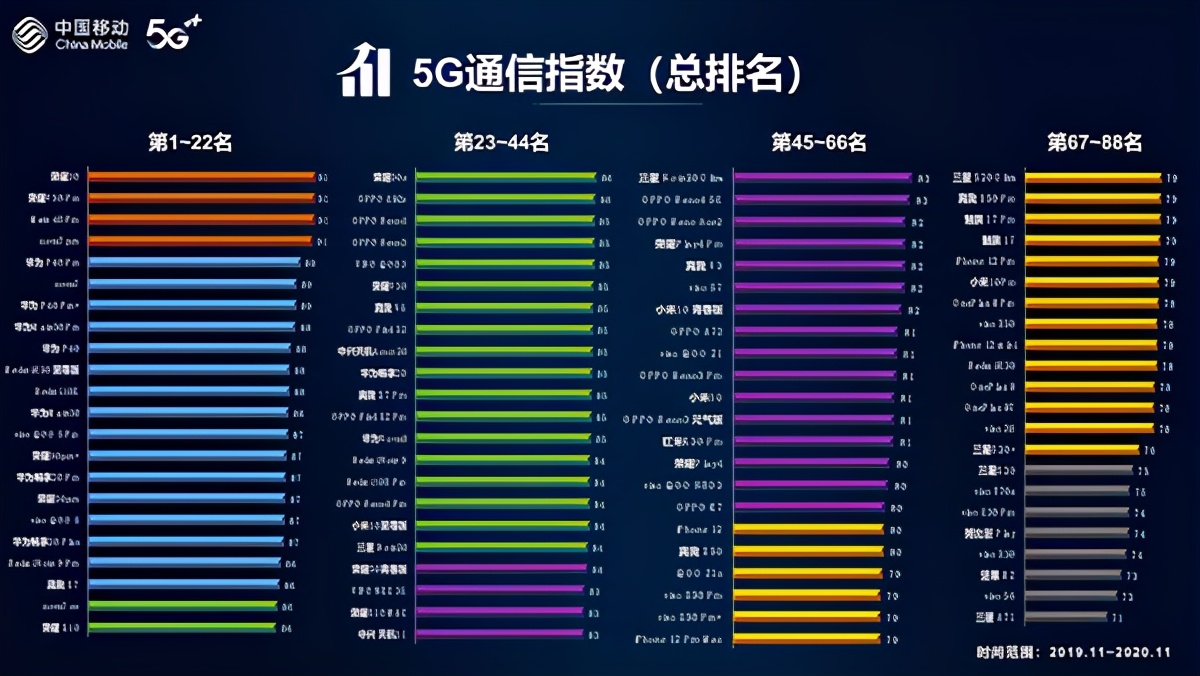5G通信手机哪家信号更强：华为强势夺冠，苹果信号最差