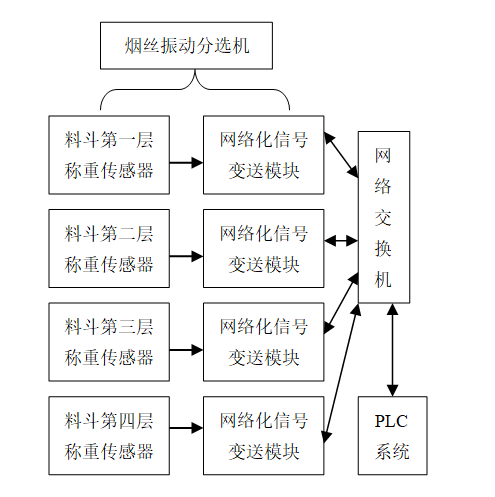 網(wǎng)絡(luò)分布式稱重技術(shù)，讓卷煙廠的煙絲振動分選系統(tǒng)運(yùn)行更精確高效