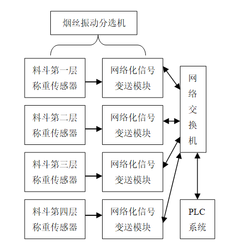 網絡分布式稱重技術，讓卷煙廠的煙絲振動分選系統運行更精確高效