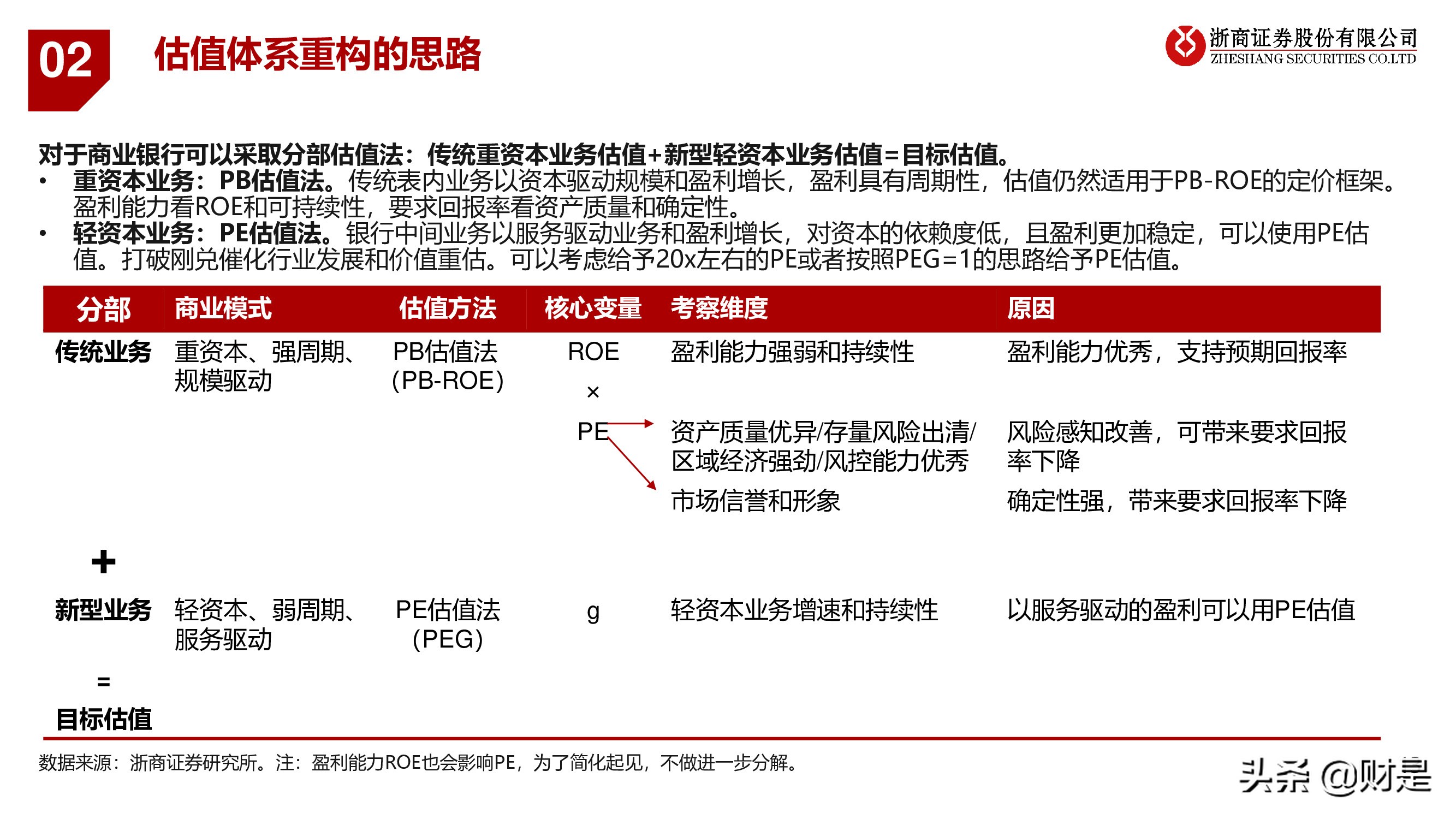 银行业深度报告：重构银行估值体系