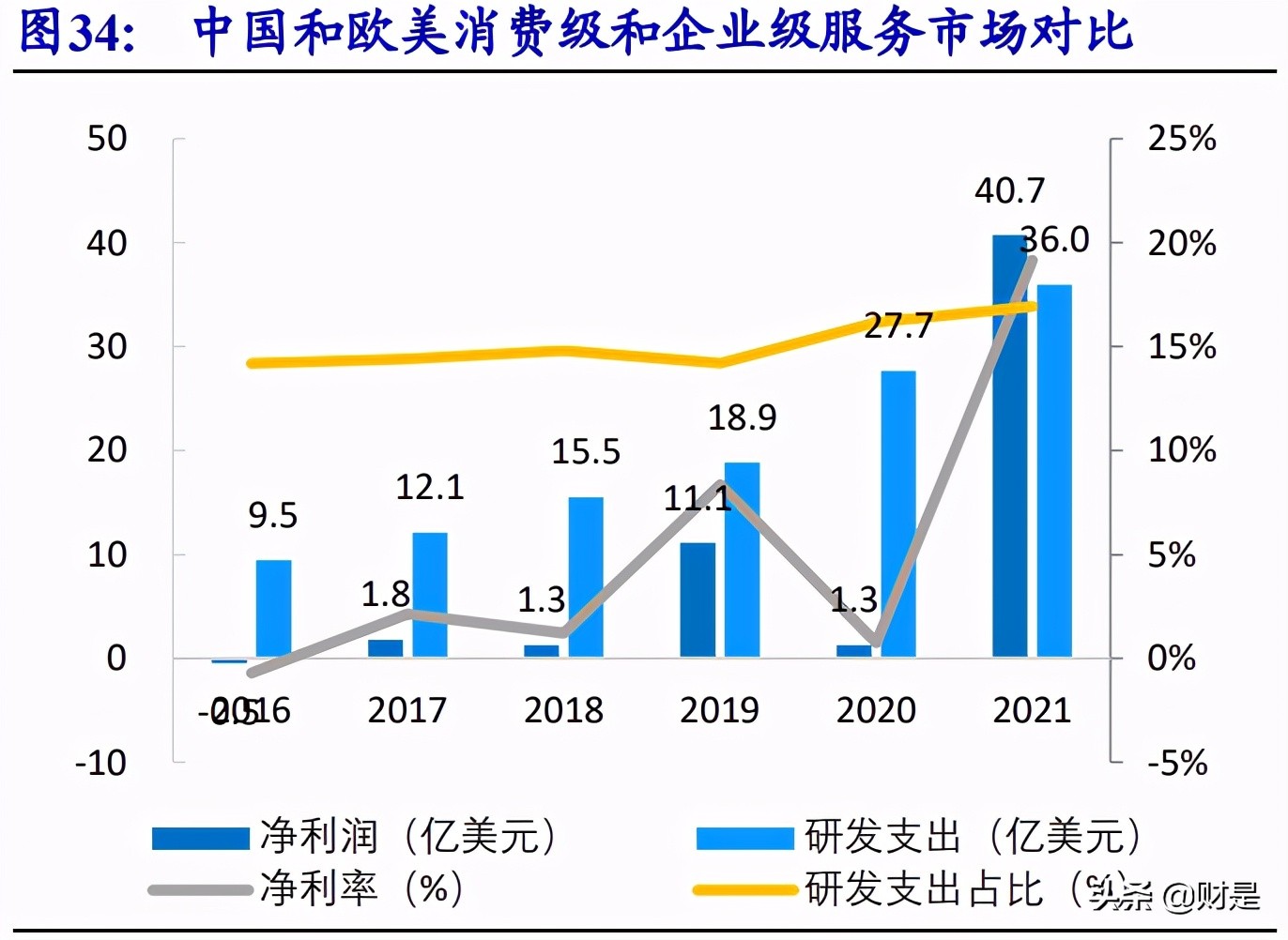 用友网络专题研究：YonBIP前瞻-云智原生，产业互联