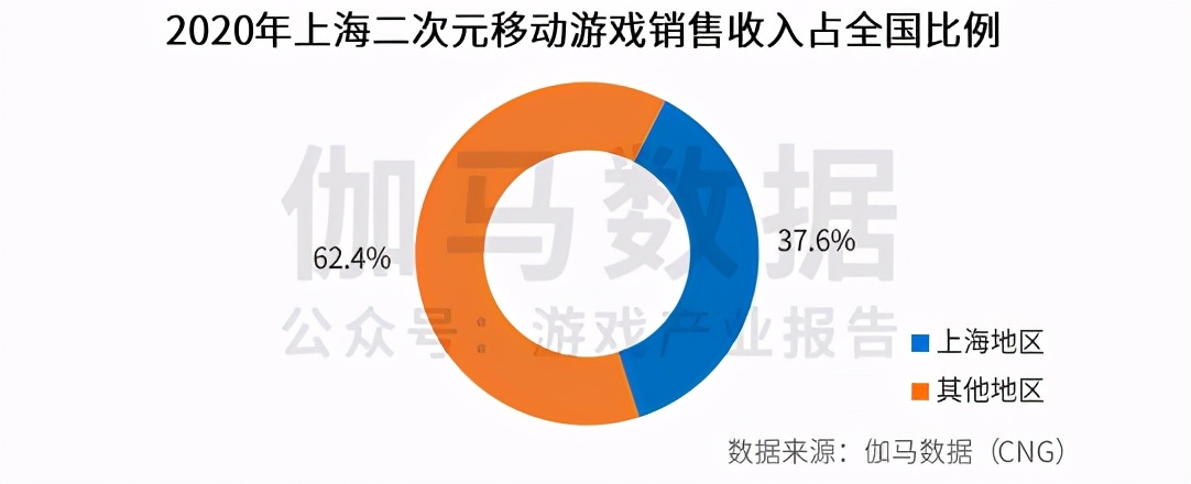 2020年上海国内外网络游戏营收超千亿，月薪超2万从业者占1/4