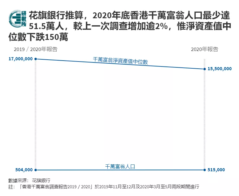 每12个港人就有1个千万富豪 但1000万在香港能叫 富翁 银河集团 Mdeditor