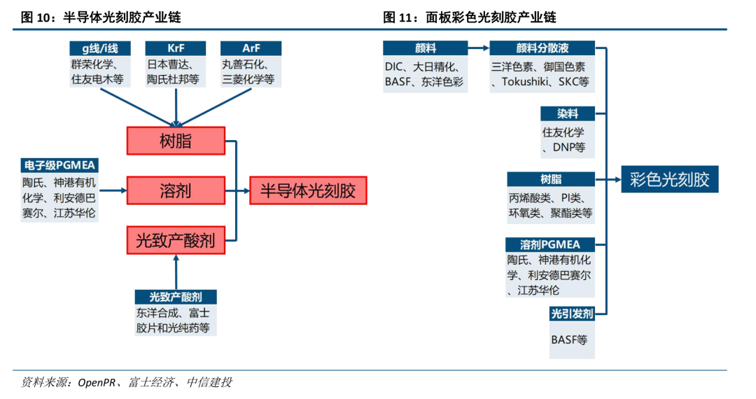 中信建投证券：光刻胶产业链国产化任重道远 重