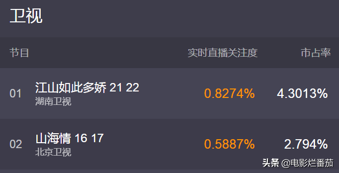 连续9天收视第一，获人民日报点赞，湖南卫视终