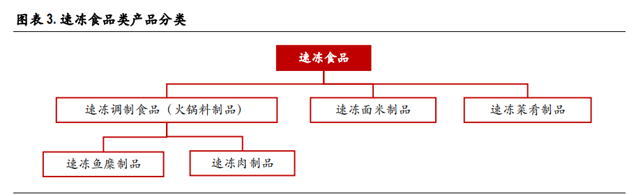 速冻食品行业深度报告：把握速冻行业后疫情时代新趋势