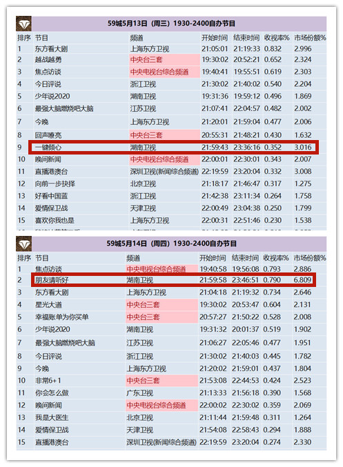 《天天向上》为何收视率低？光顾着给王一博谋福利，给钱枫找对象