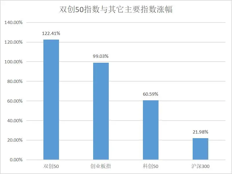 科创、创业板块崛起，天弘科创创业50指数基金缘何备受热捧？