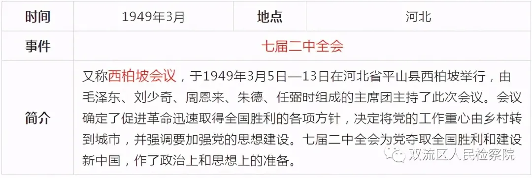 中国共产党党史简表