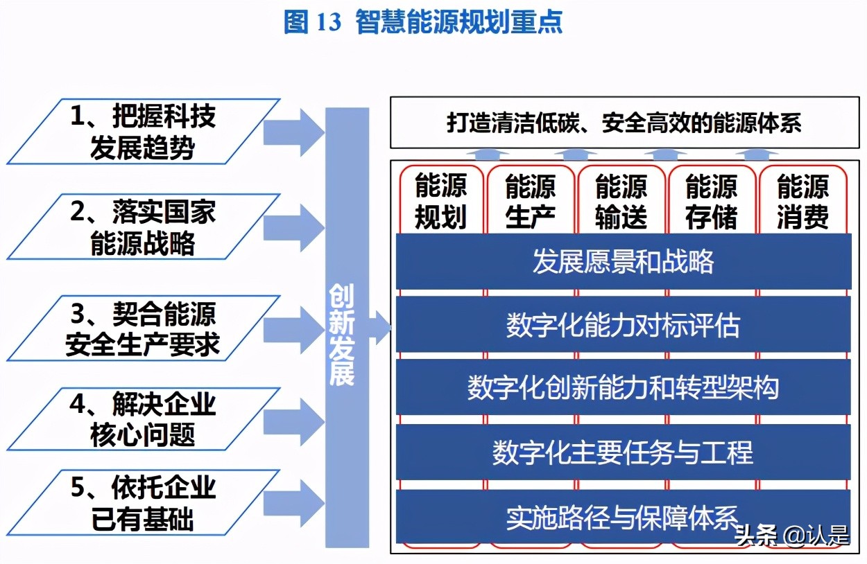 智慧能源专题研究：智慧能源白皮书