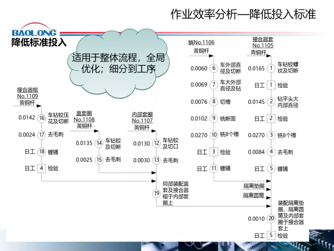 「标杆学习」作业效率提升方案