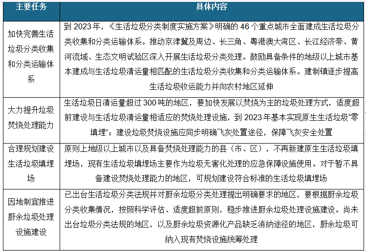 发改委：致力实现零填埋 垃圾焚烧处理能力提升 企业需注意