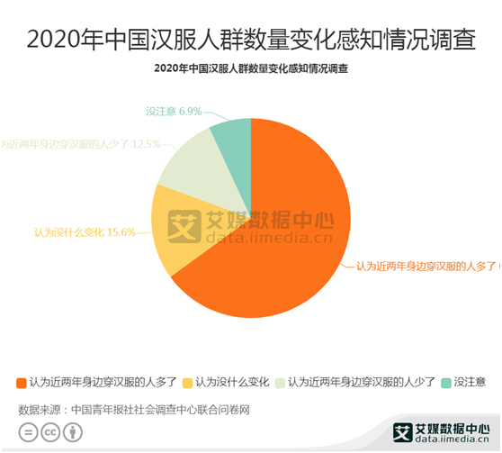 汉服数据分析:2020年65%的人认为身边穿汉服的人变多了